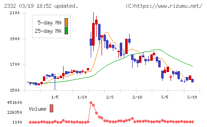 クエストチャート