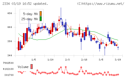 イオレチャート