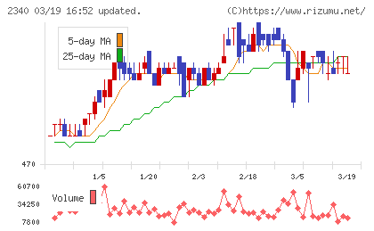 極楽湯ホールディングスチャート