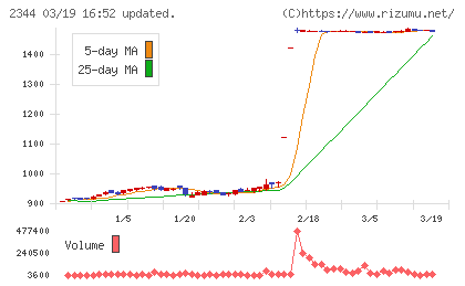 平安レイサービスチャート