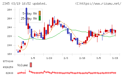 ＨＯＤＬ１チャート