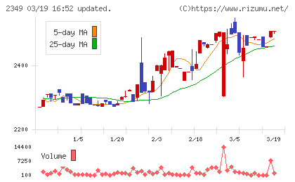 エヌアイデイチャート