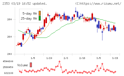 日本駐車場開発チャート