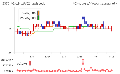 メディネットチャート