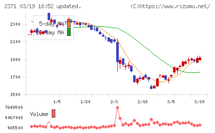 カカクコムチャート