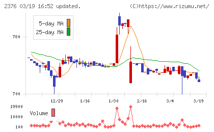 サイネックスチャート