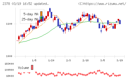 ルネサンスチャート