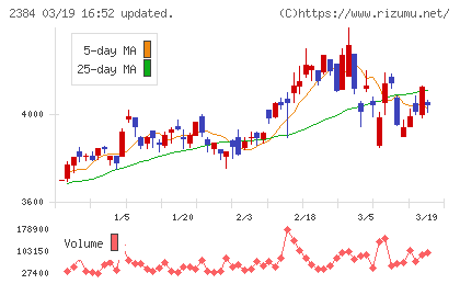 ＳＢＳホールディングスチャート