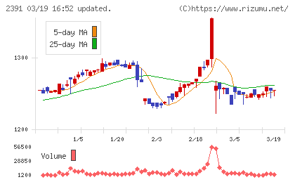 プラネットチャート