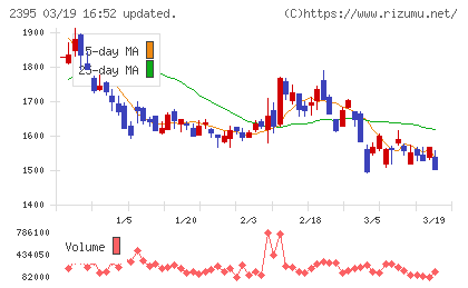 新日本科学チャート