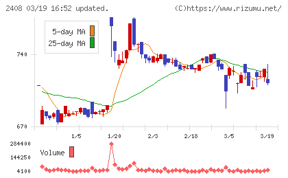ＫＧ情報チャート