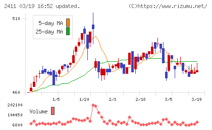ゲンダイエージェンシーチャート