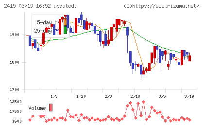 ヒューマンホールディングスチャート