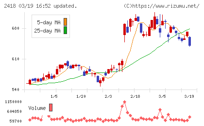 ツカダ・グローバルホールディングチャート