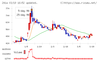ＲＯＸＸチャート