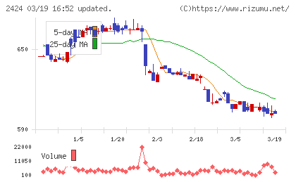 ブラスチャート