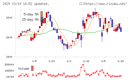 ワールドホールディングスチャート