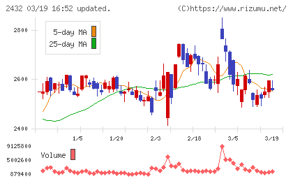 ディー・エヌ・エーチャート