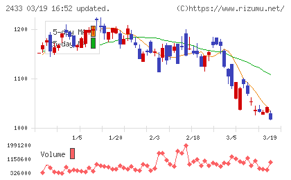博報堂ＤＹホールディングスチャート
