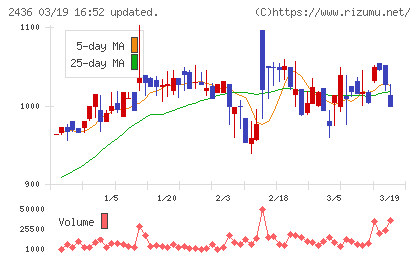 共同ピーアールチャート