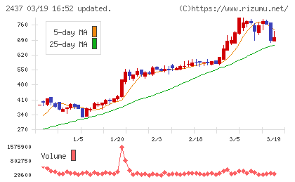 Ｓｈｉｎｗａ　Ｗｉｓｅ　Ｈｏｌｄｉｎｇｓチャート
