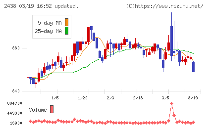 アスカネットチャート