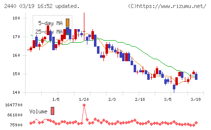 ぐるなびチャート