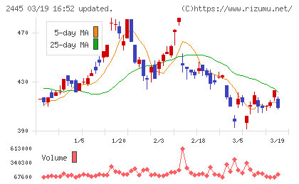 タカミヤチャート