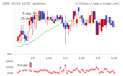 オールアバウトチャート