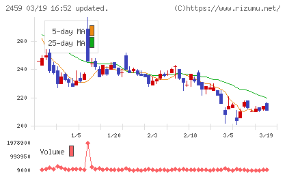 アウンコンサルティングチャート
