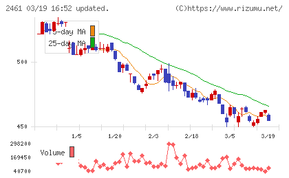 ファンコミュニケーションズチャート