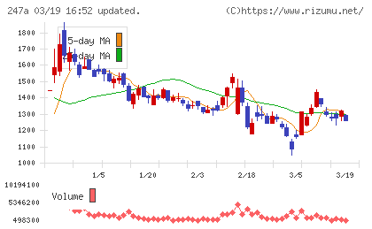 Ａｉロボティクスチャート