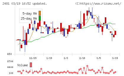 タウンニュース社チャート