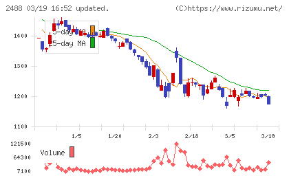 ＪＴＰチャート