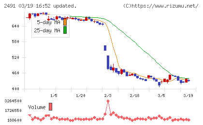 バリューコマースチャート