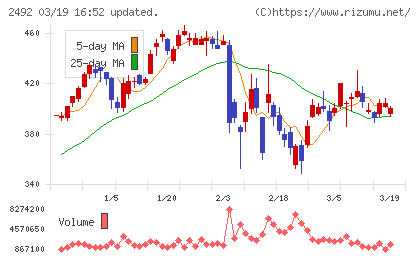 インフォマートチャート