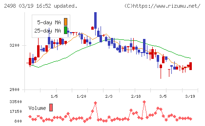 オリエンタルコンサルタンツホールディングスチャート