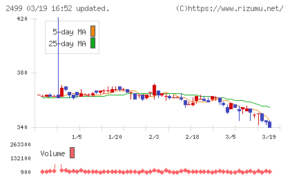 日本和装ホールディングスチャート