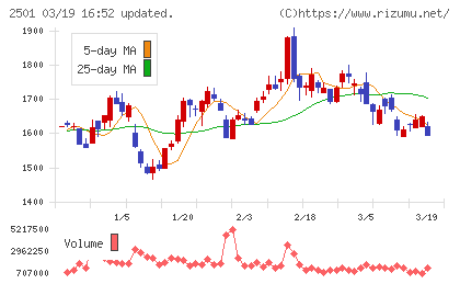 サッポロホールディングスチャート