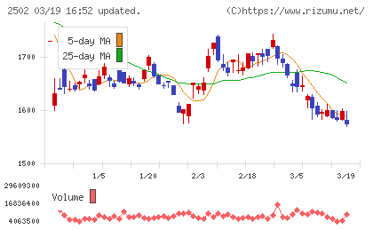 アサヒグループホールディングスチャート