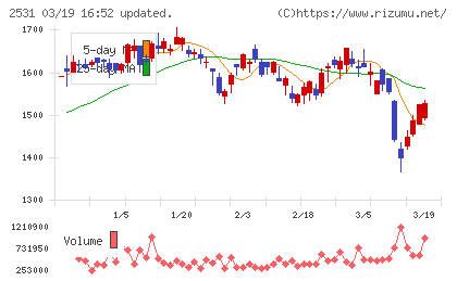 宝ホールディングスチャート