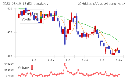 オエノンホールディングスチャート