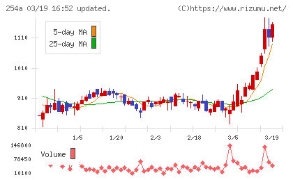 AIフュージョンキャピタルグループチャート