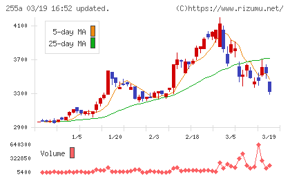 ジーエルテクノホールディングスチャート