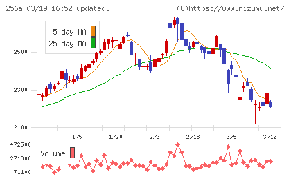 飛島ホールディングスチャート