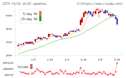 コカ・コーラ　ボトラーズジャパンホールディングスチャート