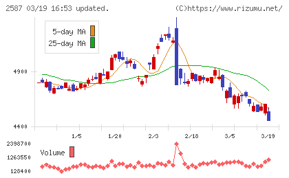 サントリー食品インターナショナルチャート