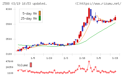 プレミアムウォーターホールディングスチャート