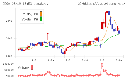 ダイドーグループホールディングスチャート