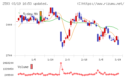 伊藤園チャート